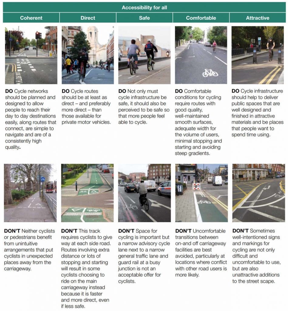 LTN 1/20s core design principles, including how cycle lanes and routes should be at least as direct as motor vehicle routes and why advisory routes are unsuitable.