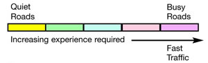 The road key for our industry standard cycle map, showing different levels of experience required for each road type.