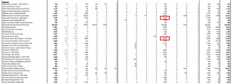 Extract from the Gloucestershire budget grid with the two relevant figures highlighted, for both the Gloucester Cycle lane and the Gloucester South West Bypass (GSWB)