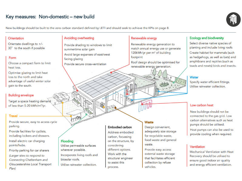 A snippet of one of the illustrative guides on meeting the climate change SPD, which shows a range of measures in a non-domestic new build property 