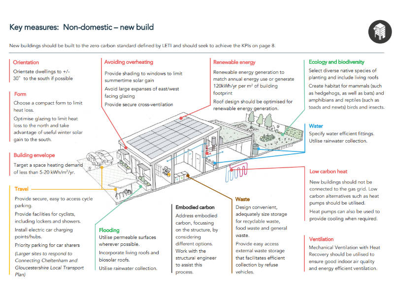 A snippet of one of the illustrative guides on meeting the climate change SPD, which shows a range of measures in a non-domestic new build property